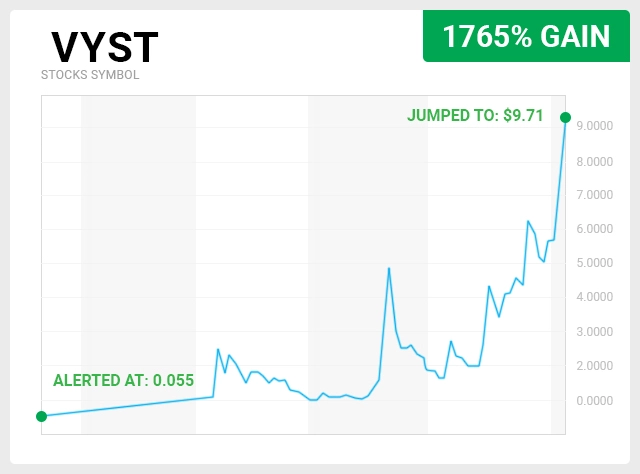 VYST Chart